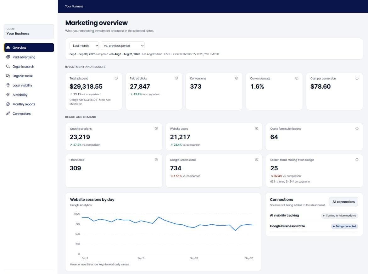 ASP marketing overview dashboard showing ad spend, conversions and website sessions